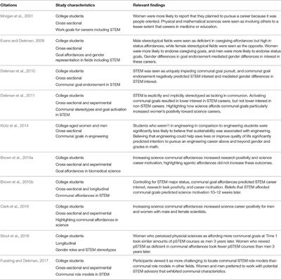 Can I Work with and Help Others in This Field? How Communal Goals Influence Interest and Participation in STEM Fields